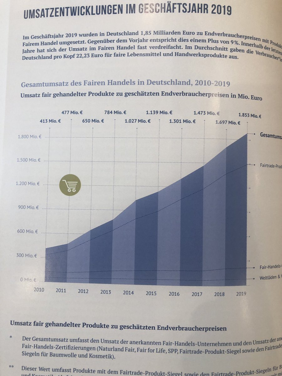 Das #ForumFairerHandel erwartet deutliche Umsatzeinbußen in 2020 wegen #COVID19. Zuletzt 2019 stieg der Umsatz von #fairtrade-Produkten in Deutschland um 9 Prozent auf 1,85 Milliarden Euro. #epd_dabei