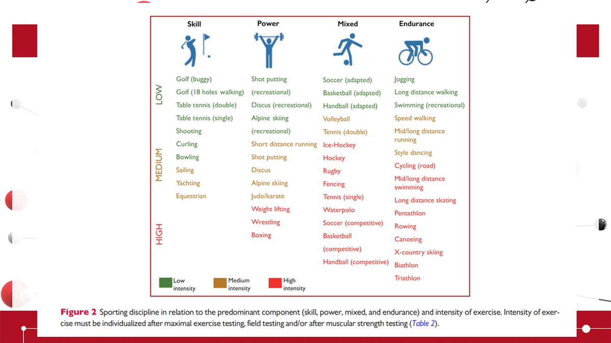 ... And by popular demand (and requests!) we have a no 11 and 12! So No 11  #ESCCongress A VERY IMPORTANT GUIDELINE ON PHYSICAL ACTIVITY AND SPORTS.... we must all move! Target... 150 mins per week!  @exerciseworks  @MichaelPapadak2  @SSharmacardio  @s_gati  @MarcDweck  @mmamas1973