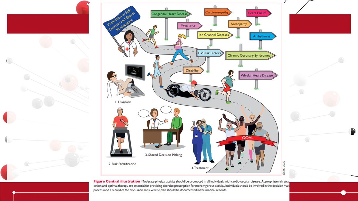 ... And by popular demand (and requests!) we have a no 11 and 12! So No 11  #ESCCongress A VERY IMPORTANT GUIDELINE ON PHYSICAL ACTIVITY AND SPORTS.... we must all move! Target... 150 mins per week!  @exerciseworks  @MichaelPapadak2  @SSharmacardio  @s_gati  @MarcDweck  @mmamas1973