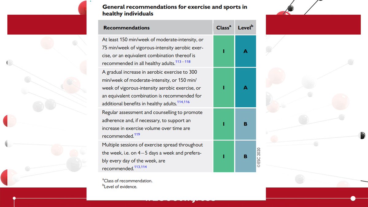 ... And by popular demand (and requests!) we have a no 11 and 12! So No 11  #ESCCongress A VERY IMPORTANT GUIDELINE ON PHYSICAL ACTIVITY AND SPORTS.... we must all move! Target... 150 mins per week!  @exerciseworks  @MichaelPapadak2  @SSharmacardio  @s_gati  @MarcDweck  @mmamas1973