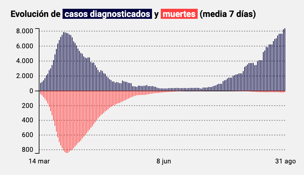 Esta visualización de <a href="/plopezlearte/">Pablo López Learte</a> es, en mi opinión, la que mejor explica la situación actual. A todos nos flipa hacer mil gráficos, pero lo difícil es que en un gráfico se entienda todo nada más verlo