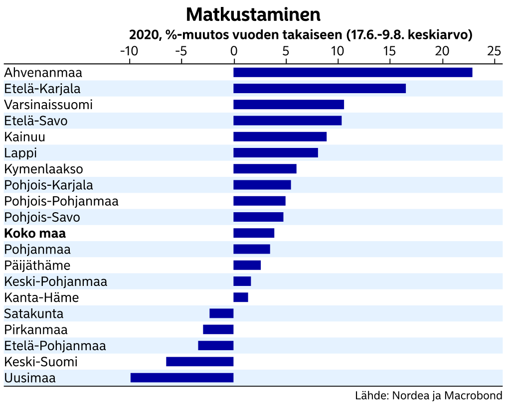 Tuore #koronamittari kertoo, missä päin Suomea matkailu piristi kulutusta kesällä. Kokonaisuudessaan korttimaksuvolyymit noin 5 % vuoden takaista korkeammalla. Elpyminen takkuilee vapaa-aika- ja kulttuurisektoreilla sekä julkisessa liikenteessä. #talous 

corporate.nordea.com/article/59713/…