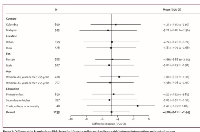 & the final No 12!  #ESCCongress A community led study by non-physician-HCW improved  #adherence, lowered BP & lowered CVS risk! In  &  Together we can get BP lower & IMPROVE OUTCOMES  @AnastasiaSMihai  @ecgrhythms  @ISHBP  @ALEX_MISCHIE  @iamritu  #epeeps  @VijayKunadian  @EkateriniL