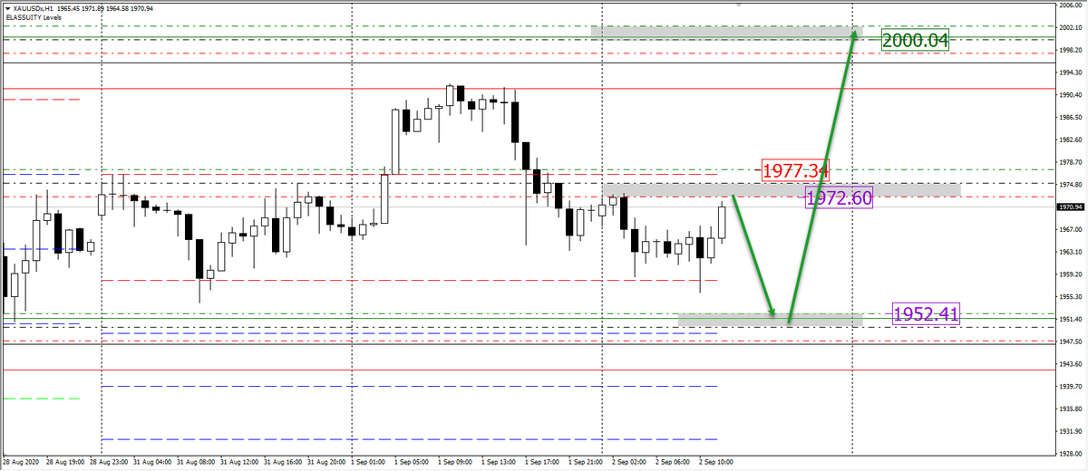 ElAssiutyfx's tweet photo. #gold
#xauusd
#الذهب
الدهب بتوقع عليه هذة الحركة السعريه عدم الاغلاق شمعة ساعه فوق 77 ينزل الدهب الى 1952 ومنها باذن الله ينطلق ل2000 دولار نتابع 
فيه انعكاس اليوم الساعه 7 مساء اتوقع اخر شمعة 4 ساعات خلال اليوم ستكون صاعده باذن الله
https://t.co/n9ZuQnDt0B https://t.co/KhKdcgNMIX