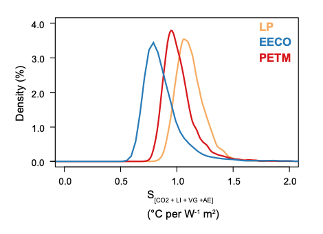 nissenjo's tweet photo. Great discussion of past warm Greenhouse climates and climate sensitivity based on proxy data for the #Eocene and #Paleocene by @climategordon #DeepMIP #EECO #PETM
https://t.co/ugT6IFinxC @EGU_CP #PMIP https://t.co/Z17ZpyVBf2