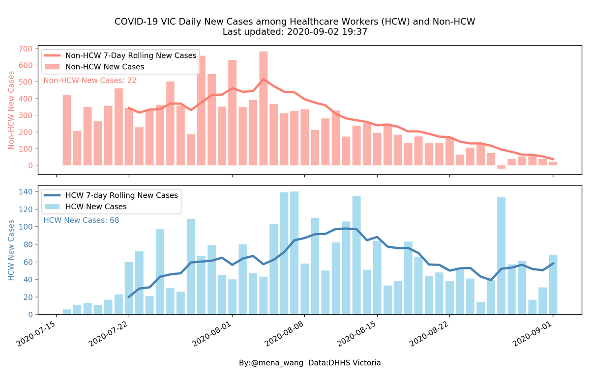 2020-09-02  #COVID19Victoria  #DailyUpate  #Summary in  #DataViz2/67-day rolling  #NewCases for HCW and the rest of the community:Non-HCW (Top)&HCW (Bottom)Heartfelt gratitude to our HCW, help them save lives by  #StayHome   if possible(Daily cases  #UnderInvestigation next)