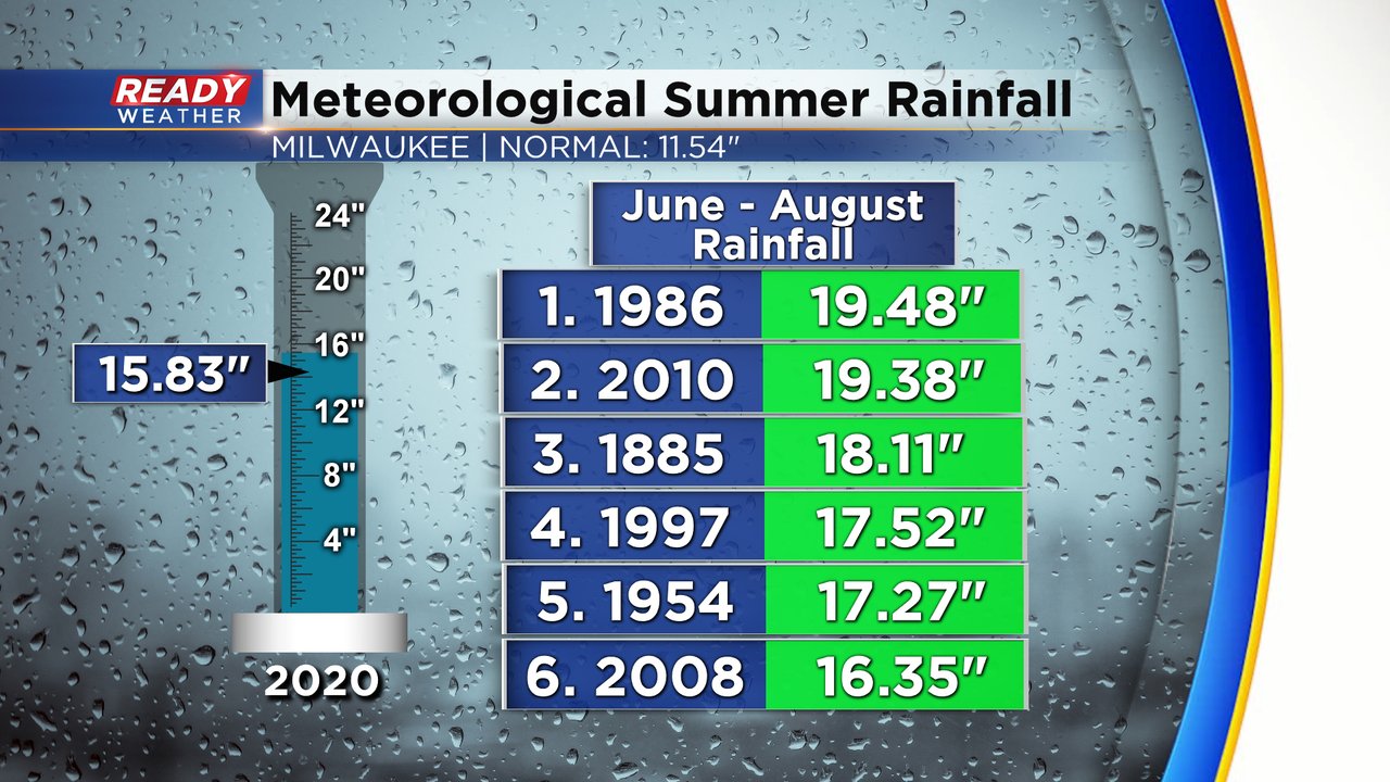 4th warmest and 7th wettest summer wraps up