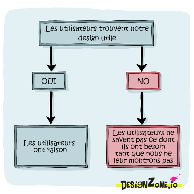 DesignzoneioFR's tweet image. Prenons-nous en compte de manière impartiale la voix des utilisateurs lors de notre conception ? buff.ly/37aNENO  #coding #programming #programmingisfun #userexperience #users #userexperience #productdesign #gestiondeprojet #teletravail #bd #uxdesign  #ux #uxui