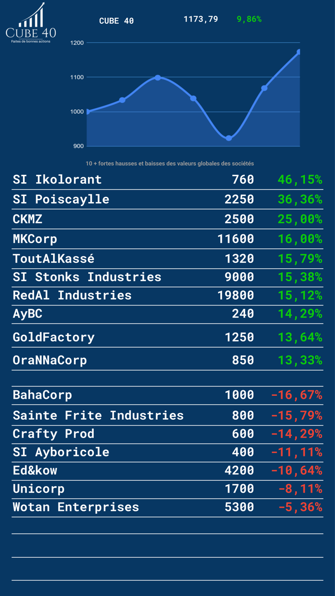 Holy_Business's tweet photo. Voici les nouvelles cotations ! Le Cube40 continue sa progression, fortement encouragé par de généreux dividendes. Plus d'infos à venir dans @The_Holy_Post aujourd'hui, et bien sûr sur @Holy_Business dans les jours à venir ! https://t.co/MexlvK7Iz4