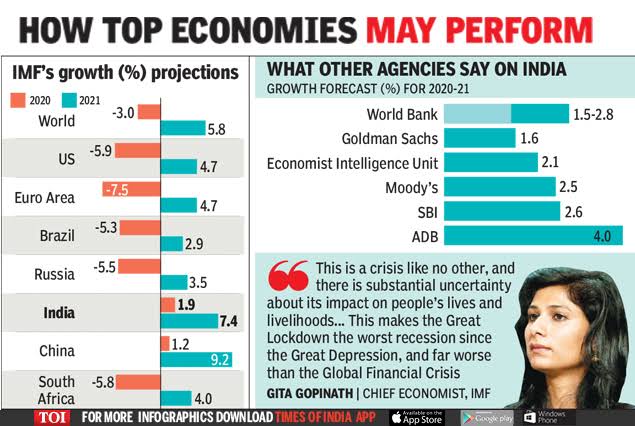 2.IMF projects India to be the fastest growing economy, so "fastest growing economy and lesser job has no correlation"