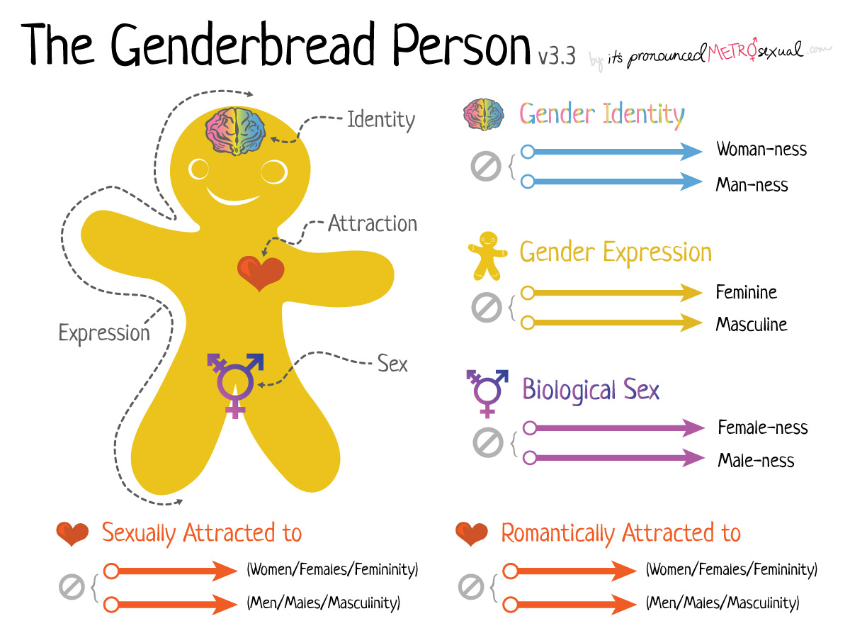 katharakt's tweet photo. Dear all people: There is a difference between sex and gender. Especially in research, we should be thriving to use the correct words for what we are describing.
Thanks to Sam Killerman for the awesome graphic!
#genderbreadperson
#GenderIsNotSex 
(2/2) https://t.co/wDqEyBsFGB