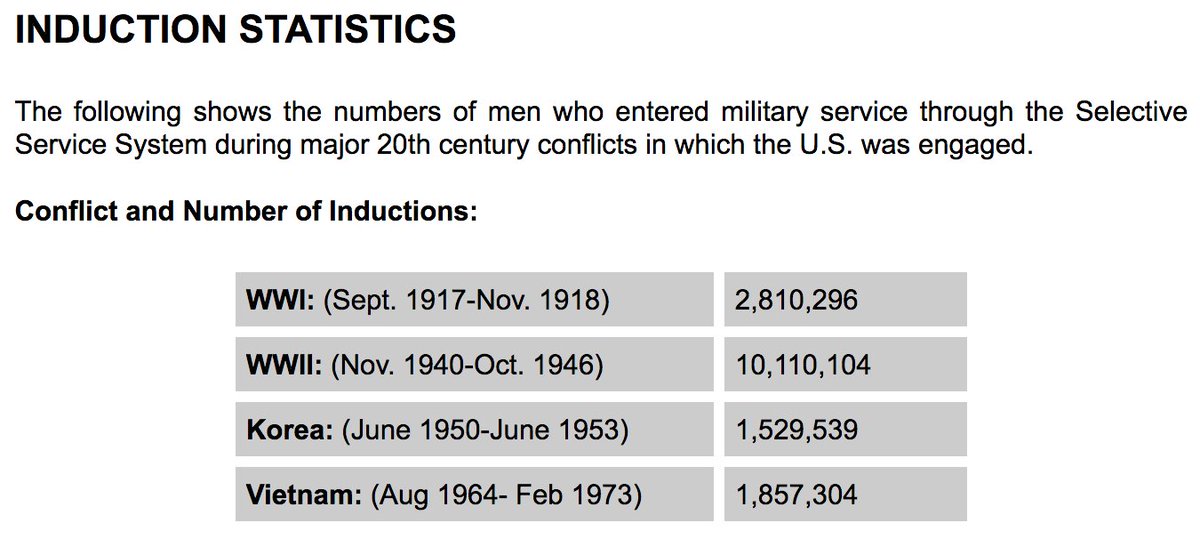 114) Over 2.8 million men were inducted into military service from 1917-1918. This resulted in the fledgling pharmaceutical industry suddenly having a huge supply of human test subjects. https://web.archive.org/web/20090507211238/http://www.sss.gov/induct.htm