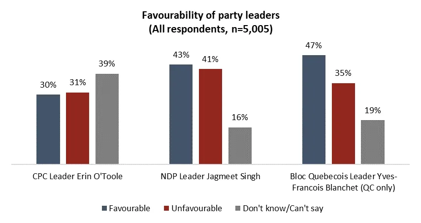 BTW for those of you wondering how the other major opposition leaders are doing, I'm going to slip that in right here:  @yfblanchet  @theJagmeetSingh  #cdnpoli