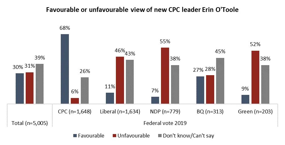 Now a lot of people don't know  @ErinOTooleMP yet. That's okay, it shows he has brief window to define himself to non- @CPC_HQ voters. Check out the large segments of  @liberal_party and  @BlocQuebecois voters who've not yet formed an opinion about him:  #cdnpoli
