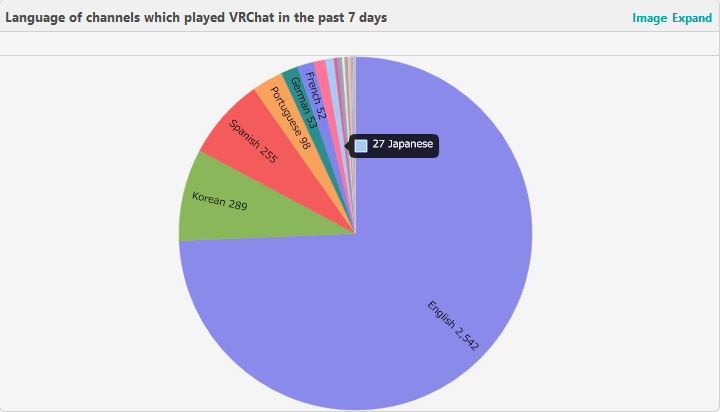 Suna Twitchの統計情報が見られるサイトで詳細が確認できる Twitch視聴者ピークが急伸している時期にはフォロワーが数十 数百万の有名ストリーマーがvrchatをプレイしていて 同時視聴者2 4万を集めている プレイ時間は大抵数時間だが 数万人がそれを