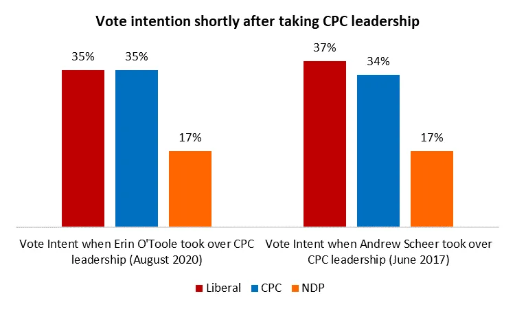 ...and in terms of his party's position with voters:  #cdnpoli