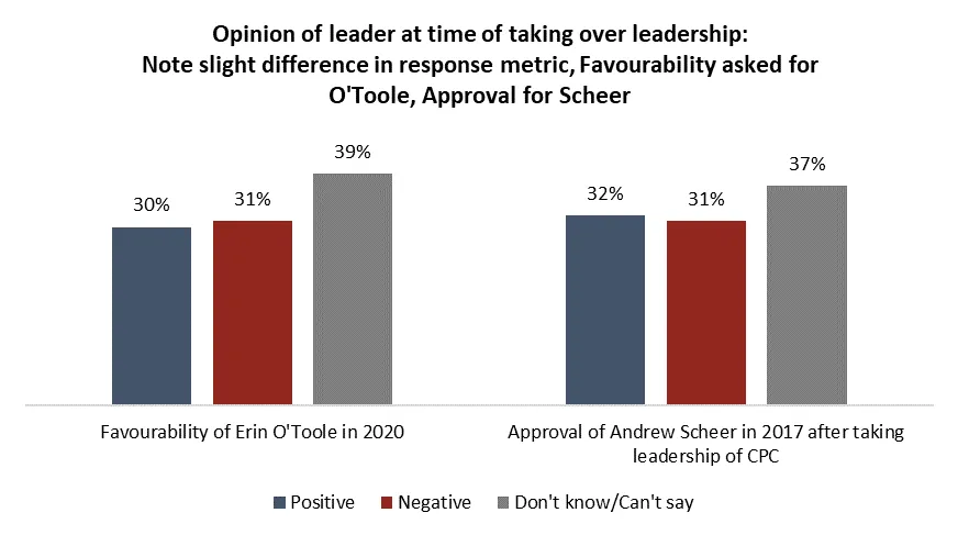 Anyway, back to  @ErinOTooleMP. History teachers us a fresh slate is a gift to a politician to use well or squander. Recall that his predecessor,  @AndrewScheer began his ultimately failed tenure as  @CPC_HQ leader in the same place both in terms of personal perception...  #cdnpoli