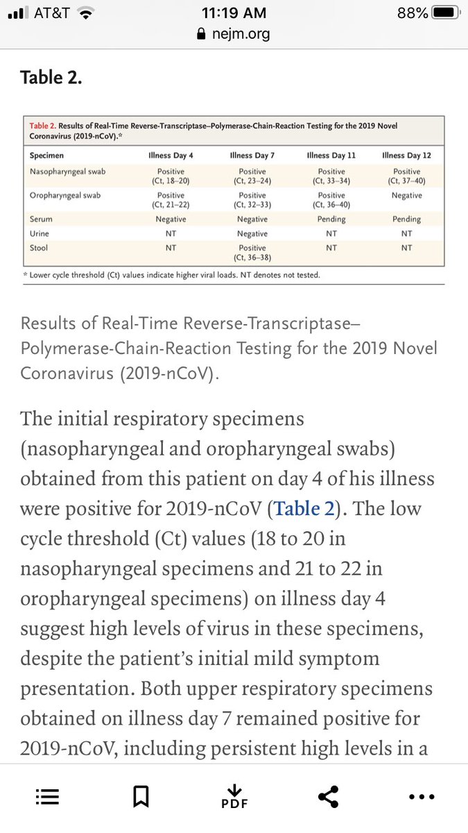 1/ Wow. They have known all along.The  @NEJM report on THE VERY FIRST US PATIENT WITH  #SARSCoV2 found that the virus was easily detectable after 18-20 PCR cycles on swabs taken on day 4 even though he had only mild symptoms.Not 40. Not 30. Fewer than 20.