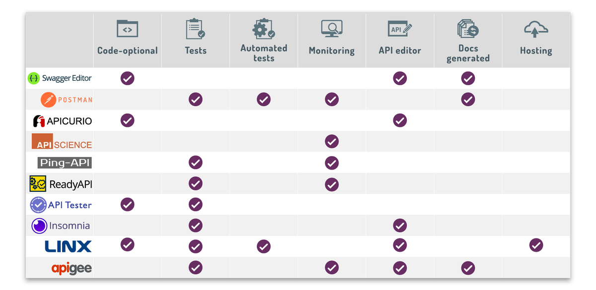 LinxCode's tweet photo. The ultimate guide to API tools for developers, IT pros and devops
https://t.co/YMEIyMpIJh
#api #apidevelopment #programming #apilife https://t.co/NFJnUuIg0T