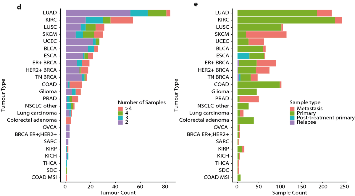 4/24 - To explore these questions,  @tbkwatkins,  @LimEmilia with the  @rfschwarz and  @NickyMcGranahan labs gathered sequencing data for 1421 samples from 394 tumours, representing 22 tumour types, with 152 tumours having at least one primary and at least one metastatic sample.