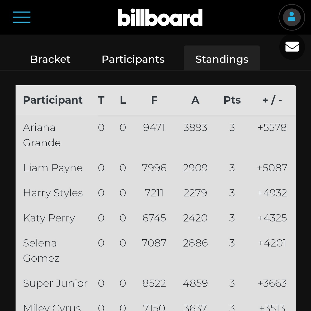 If anyone's confused on this over-all standing ranks for  #BBFanArmy2020P = playW = winT = tieL = loseF = Points for  #SUPERJUNIOR A = Points against  @SJofficial Pts = P + W + (+/-)+/- = the difference of F & A