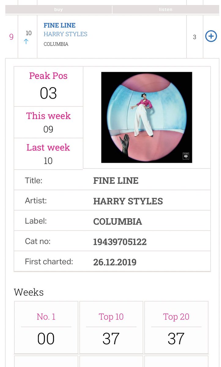 “Fine Line” has now spent 37 weeks (almost NINE months) inside the top 10 in the UK official chart (#9), ARIA official chart Australia (#7), NZ official chart (#6), and Ireland official chart (#7).