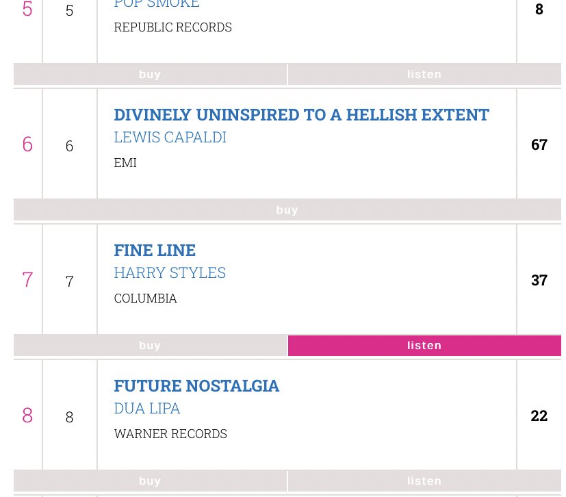 “Fine Line” has now spent 37 weeks (almost NINE months) inside the top 10 in the UK official chart (#9), ARIA official chart Australia (#7), NZ official chart (#6), and Ireland official chart (#7).