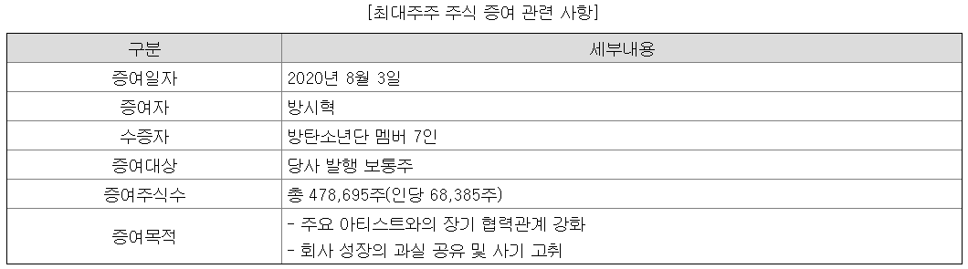 More congrats to BTS. Each member has received 68,385 shares of their agency and each share will be worth up to $113 when the agency goes IPO this year. That means each member will be at least $7.7 million rich the moment shares are listed. Of course it's only a start.