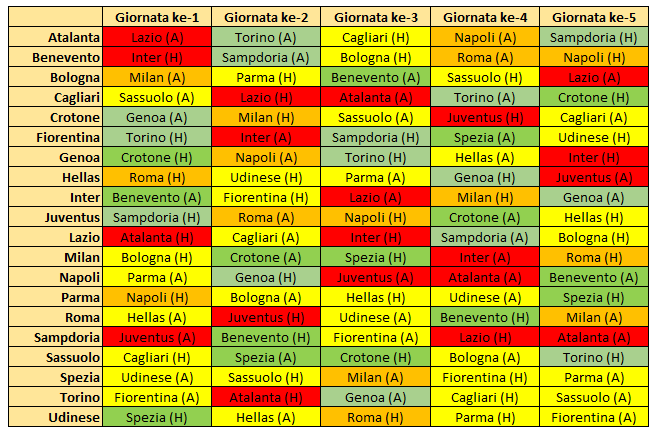 Klub peserta #SerieA 2020/21 dan lawan-lawan mereka di lima giornata ke depan.

Level menurut peringkat musim lalu:
Level 'Merah' = Rank 1-4
Level 'Oranye' = Rank 5-7
Level 'Kuning' = Rank 8-14
Level 'Hijau' = Rank 15-17 dan tiket promosi

cc: <a href="/Info_SerieA/">Info Serie A Italia</a> <a href="/SerieA_Lawas/">SERIE A LAWAS</a>