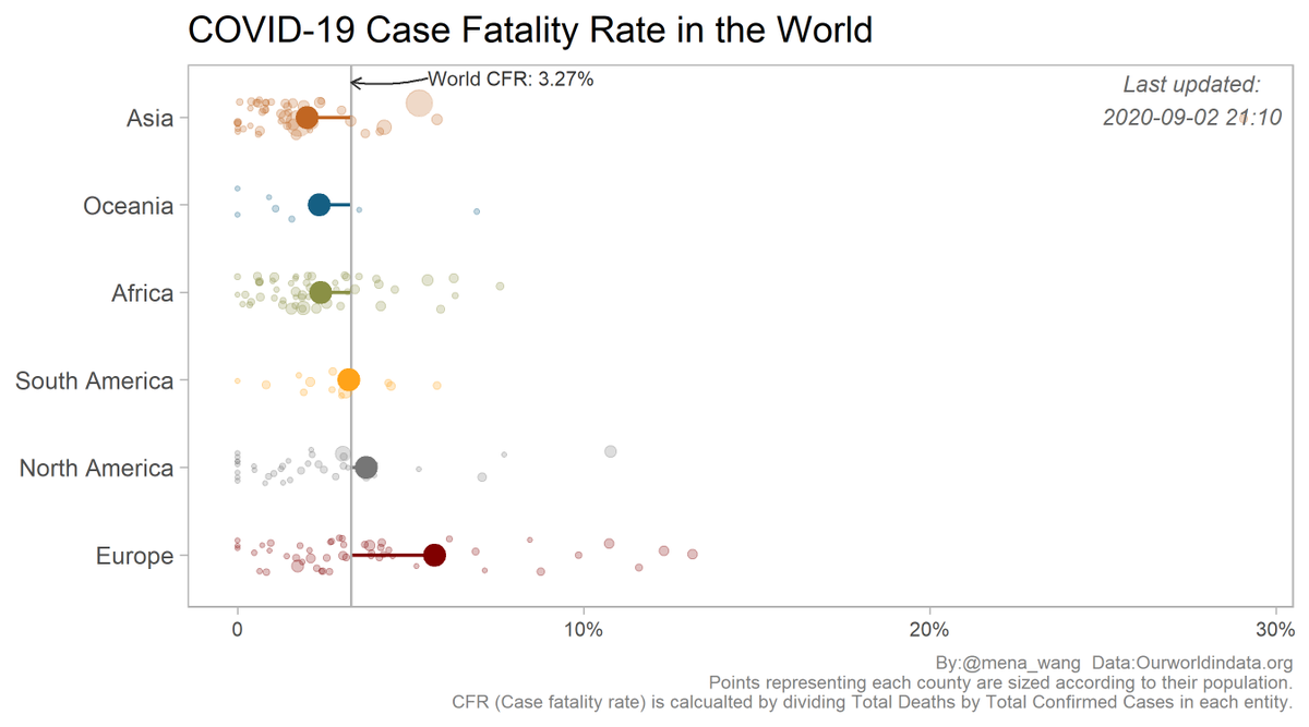 2020-09-02  #COVID19  #DailyUpate  #Summary in  #DataViz5/6World CFR: 3.27%(VIC: 3.00%, see previous in this thread)Note: Countries differ on important relevant factors (e.g.,  #AgeStructure &  #TestRate) that would affect the comparison of CFR.( #CommunityTransmission next)