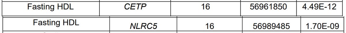 The authors miss an opportunity to highlight another example of this. They find only 2 "hits" for HDL levels. One is the well-known CETP gene. Out of the entire genome the only other hit is...The gene right next door to CETP: