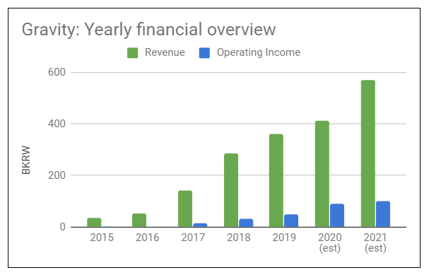 8/We have a high growth stock with net-cash. $GRVY has a very strong brand and has lots of new releases in the next quarters. Development has already been done, costs should now be static.The stock has almost tripled in 2020, but I still see lots of upside, ST as well as LT.
