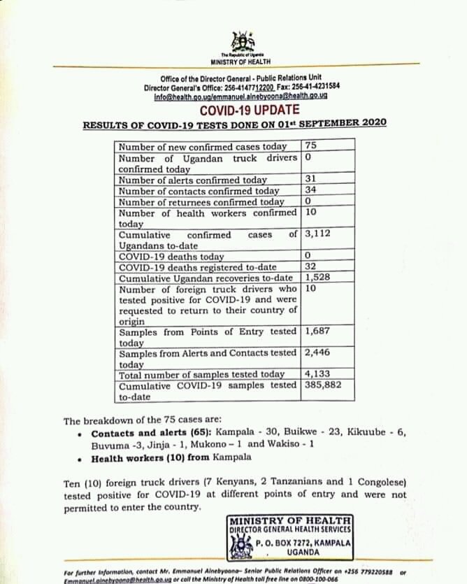 ForumNrm's tweet photo. Results from COVID-19 tests done on 01 September 2020 confirm 75 new cases 
The cumulative confirmed cases of Ugandans to date is now 3,112

🔶Recoveries : 1,528

#StaySafeUg https://t.co/M2VNhFUGfp