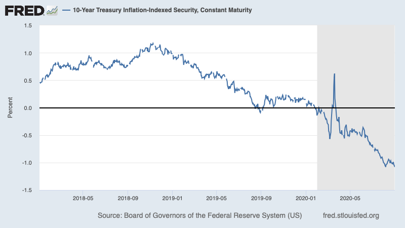 One key point for making (some) sense of stocks is the question, where else are you going to put your money? Interest rates, especially on inflation-protected bonds, have plunged 2/