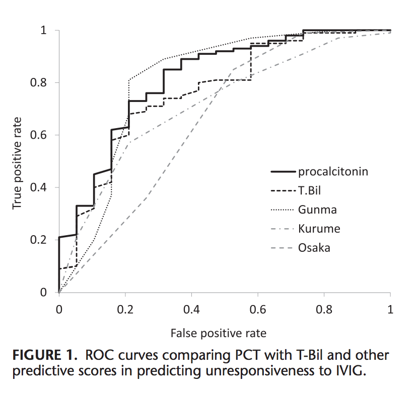 VSLanziotti's tweet photo. #procalcitonin as biomarker of unresponsiveness IVIG for #KawasakiDisease. Elevation of PCT can be predictive for unresponsive to IVIG in children w/ KD.Important to remember that [PCT]can be altered by corticosteroids,that can be used in KD too.#PedsICU 
https://t.co/PfJuau1enR https://t.co/8AZWyceuBk