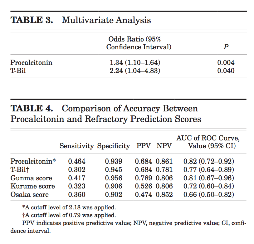 #procalcitonin as biomarker of unresponsiveness IVIG for #KawasakiDisease. Elevation of PCT can be predictive for unresponsive to IVIG in children w/ KD.Important to remember that [PCT]can be altered by corticosteroids,that can be used in KD too.#PedsICU 
journals.lww.com/pidj/Abstract/…