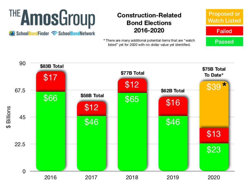 FindSchoolBonds's tweet image. Construction-Related School Bond Elections 2016-2020 Comparison Data from The Amos Group.

#k12 #schoolbonds #schoolimprovements #construction #architecture #education #edfin