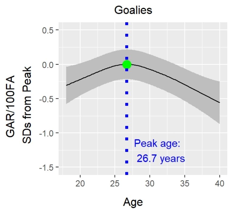 Rookies with 10+ GP: Blackwood (23), Merzlikins (26), Demko (24), Samsonov (23), Hoberg (25), Montembeault (23), Hill (24), Dreiger (26), Shesterkin (24).Their ages span 23-26. Peak age for goalies is around 26-27.