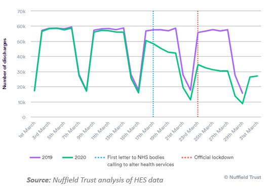 NHSBenchmarking's tweet image. Findings show that by the start of lockdown (23/3) discharges from acute were almost 1/2 previous levels (NB. Fewer admissions result in fewer discharges).

Stay tuned &amp;amp; sign up to our next CEO briefing 👆
@NuffieldTrust @NHSDigital #HESdata @HealthFdn @NHSEngland #NHSBNCommunity