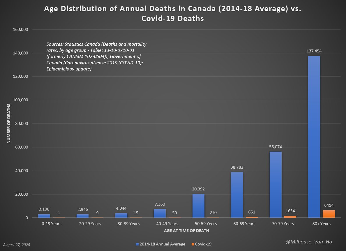 We've also seen that the risks of covid-19 are clearly concentrated among well-defined demographic lines: age and underlying medical conditions. Policy responses should match the risk. Universal lockdowns make no sense.