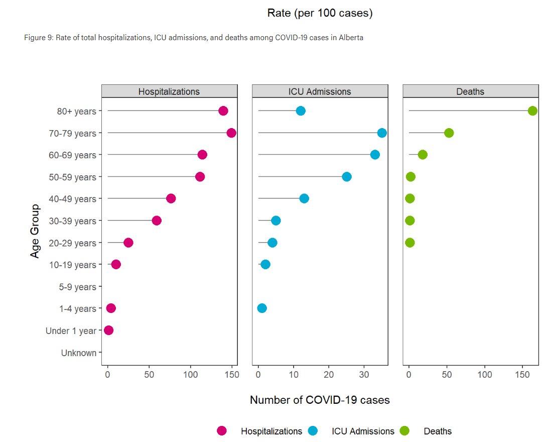 We've also seen that the risks of covid-19 are clearly concentrated among well-defined demographic lines: age and underlying medical conditions. Policy responses should match the risk. Universal lockdowns make no sense.