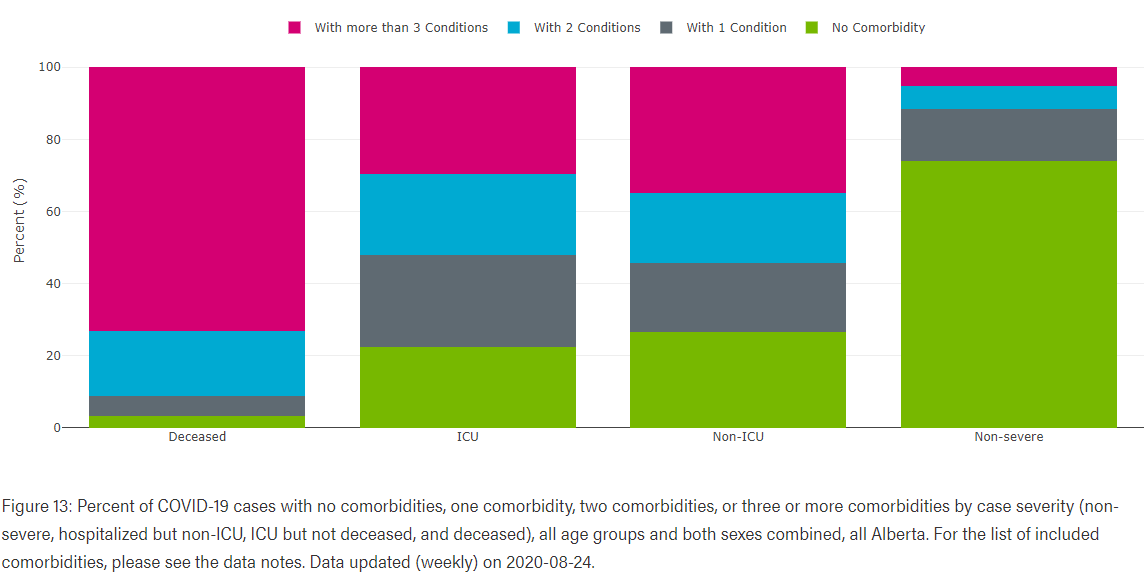 We've also seen that the risks of covid-19 are clearly concentrated among well-defined demographic lines: age and underlying medical conditions. Policy responses should match the risk. Universal lockdowns make no sense.