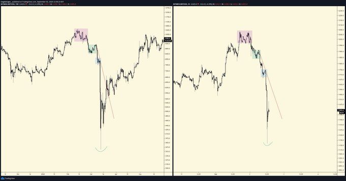 This Stunning Fractal Predicts Bitcoin Will Soon Be Back at $12,000