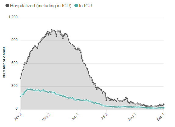 We've also seen that predictive models are useless.Ontario's model predicted that over 1,200 ICU beds would be needed for covid-19 even in the BEST CASE scenario. In reality, it was a little over 260. Even the number of total hospitalizations (ICU+non-ICU) didn't reach 1,200.