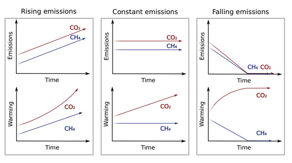 Current measurements only account for CH4 emitted by livestock, but not its atmospheric removal. This graphic illustrates the climate impacts of CH4 emissions under three different scenarios: increasing, constant & decreasing CO2 & CH4 emissions. 10/