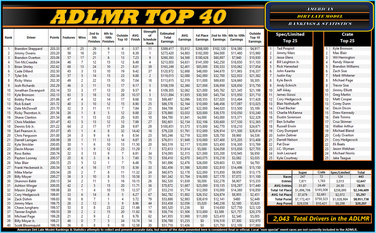 Another 2 weeks of racing and another 2 weeks of @B_Sheppard_B5 at the top. <a href="/JimmyOwens_20/">Jimmy Owens</a> swapped spots with <a href="/Boverton76/">Brandon Overton</a> in this edition of the ADLMR. Next ADLMR in 2 weeks.