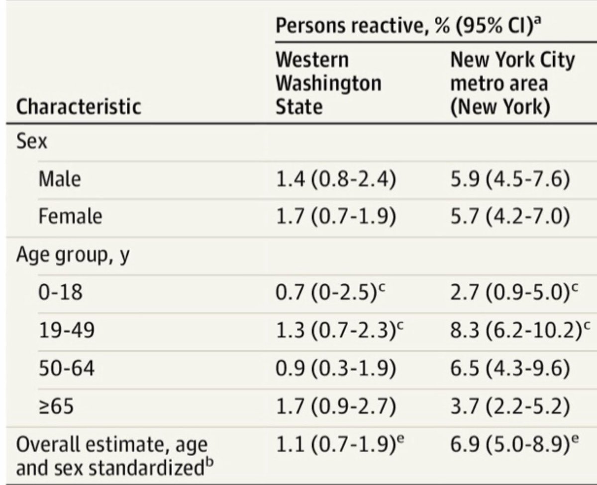 3) Even in New York, which was one of the worst affected in the US, seroprevalence is only 6.9% of the population. It is a long way away from herd immunity. Trying to get to herd immunity without a vaccine is not good policy.  @ASlavitt  @CarlosdelRio7  @PSampathkumarMD  @choo_ek