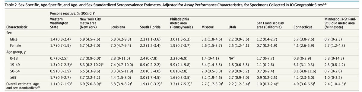4) In all other places studied, the seroprevalence was much lower than NY. Most of the rest of the US will be even lower than these paces studied. Again we cannot wish our way to herd immunity. It will cost a lot of lives. Full table below.  @JAMAInternalMed