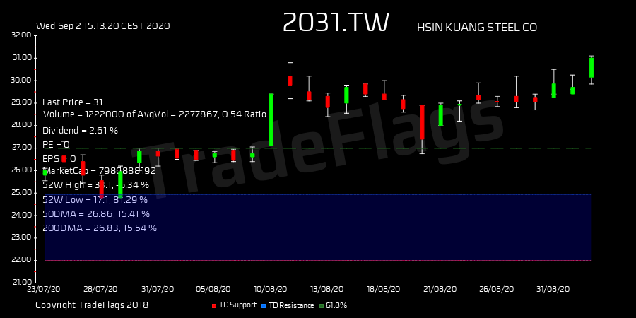 TradeFlags's tweet image. #GoldenCross $2031.TW at 31.00 R8  HiLo 87% T1Y 38 none PE 48.6 DIV 2.71% #HSIN KUANG #Taiwan #trading #stocks bit.ly/3gOXFmP