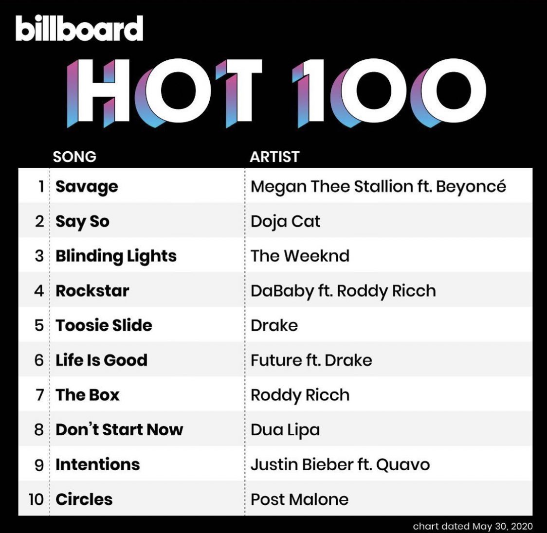 The song sees major success upon release. #1 on youtube, Apple Music, spotify, Tidal & eventually Tops the Billboard Hot 100 becoming Megans first #1 on the chart! The song goes on to go from Gold to 4x platinum today